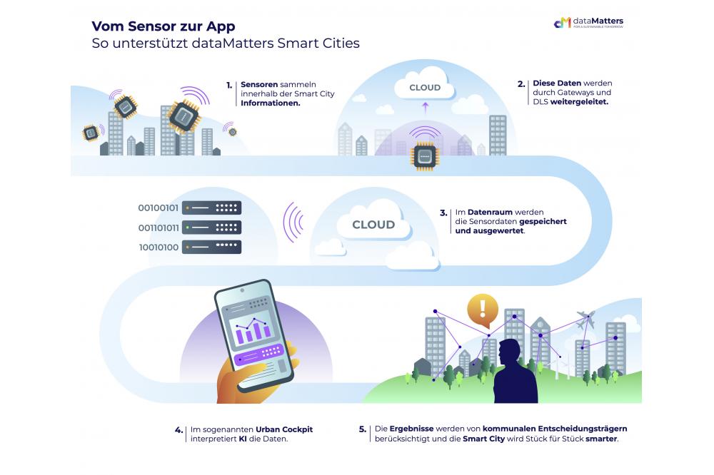Weltweit erstes Betriebssystem für Smart Cities
